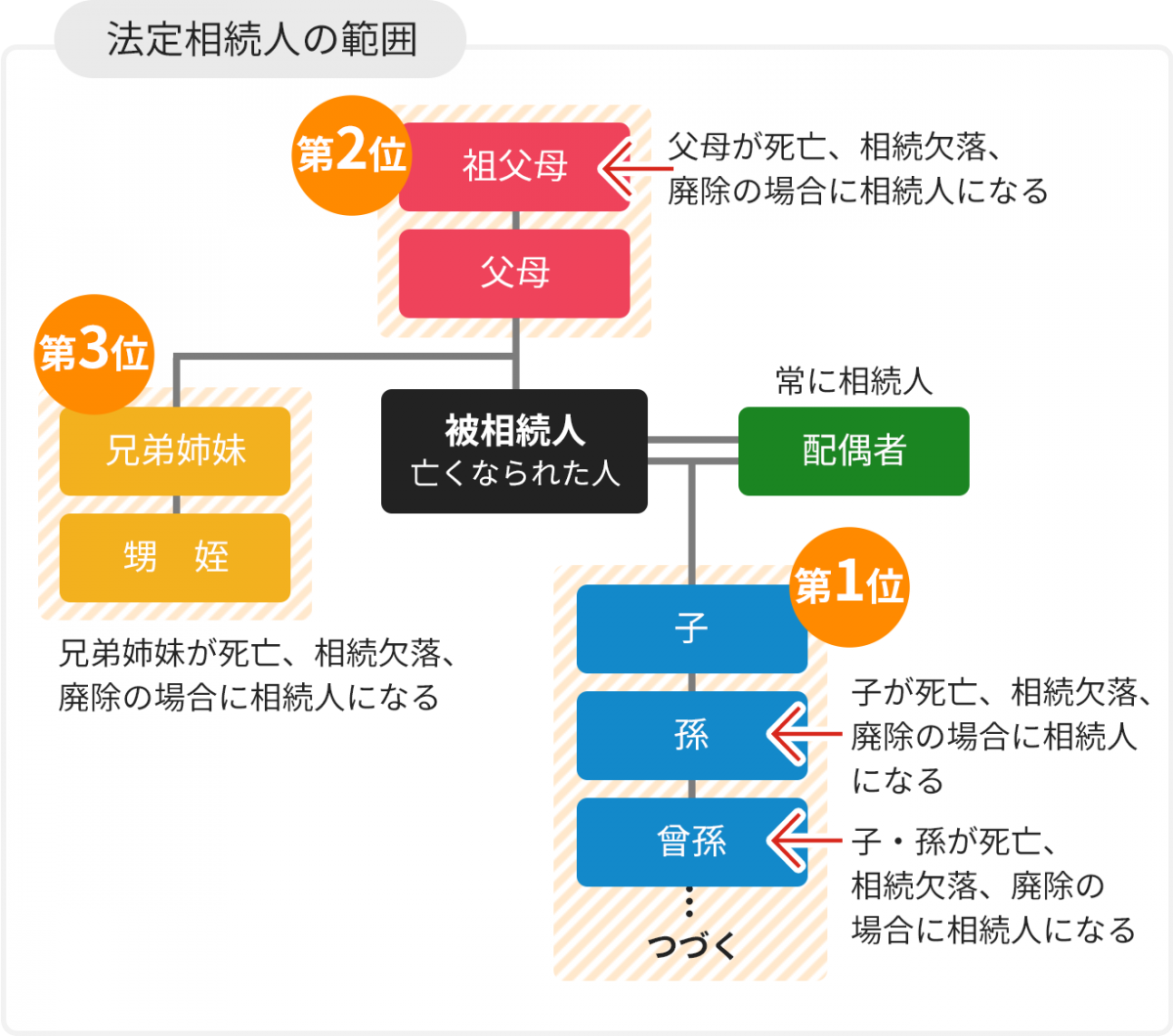 法定相続人の範囲