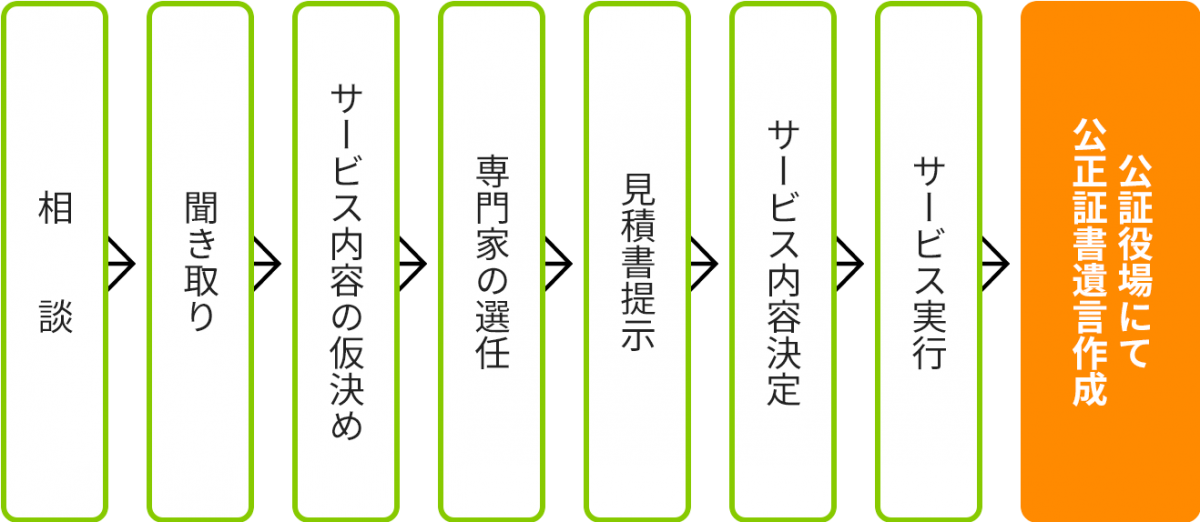 公正証書遺言作成の流れ