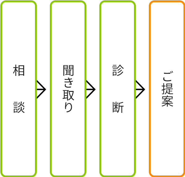 生命保険診断サービスの流れ