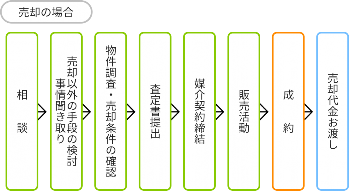 売却の場合