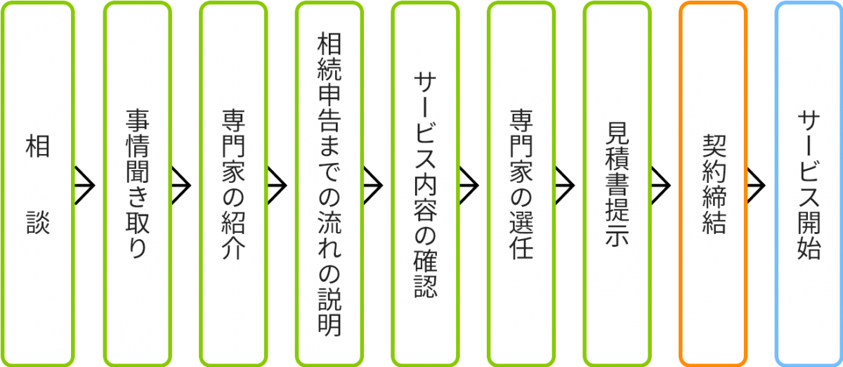 相続税申告手続支援の流れ