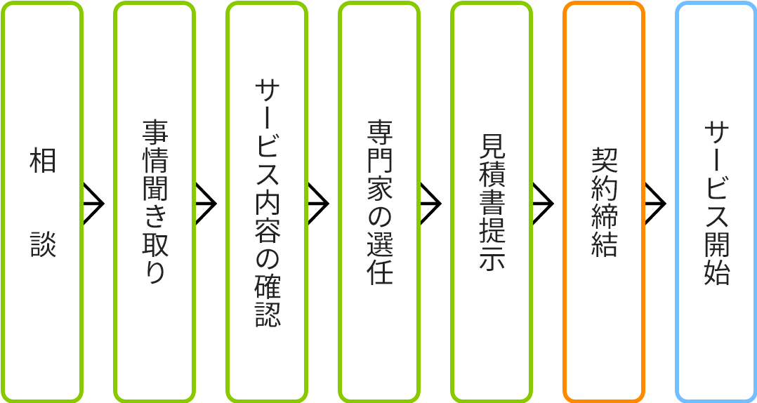 相続登記手続支援の流れ