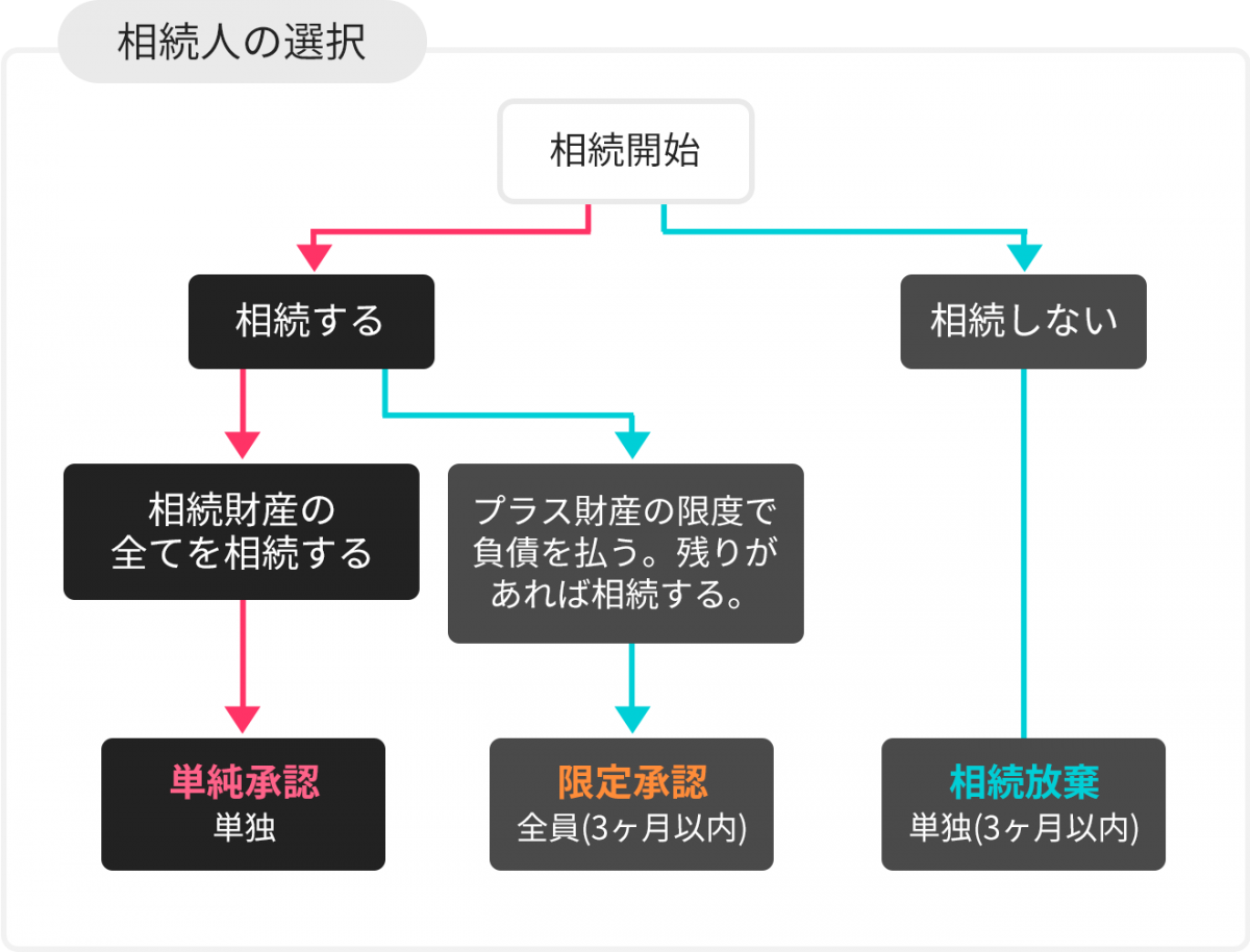 相続の選択 はじめての相続について 福岡相続サポートセンター