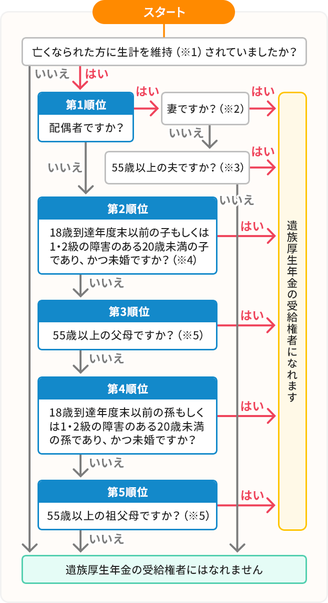 5年以内に必要な手続き 相続発生後の流れ はじめての相続について 福岡相続サポートセンター