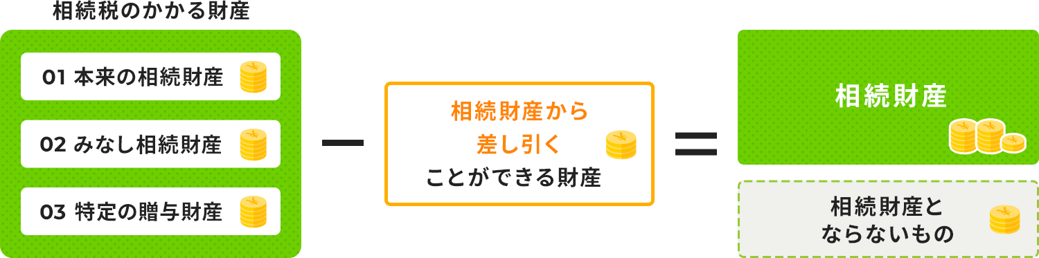 相続税のかかる財産（1.本来の相続財産、2.みなし相続財産、3.特定の贈与財産）ー相続財産から差し引くことができる財産＝相続財産、相続財産とならないもの