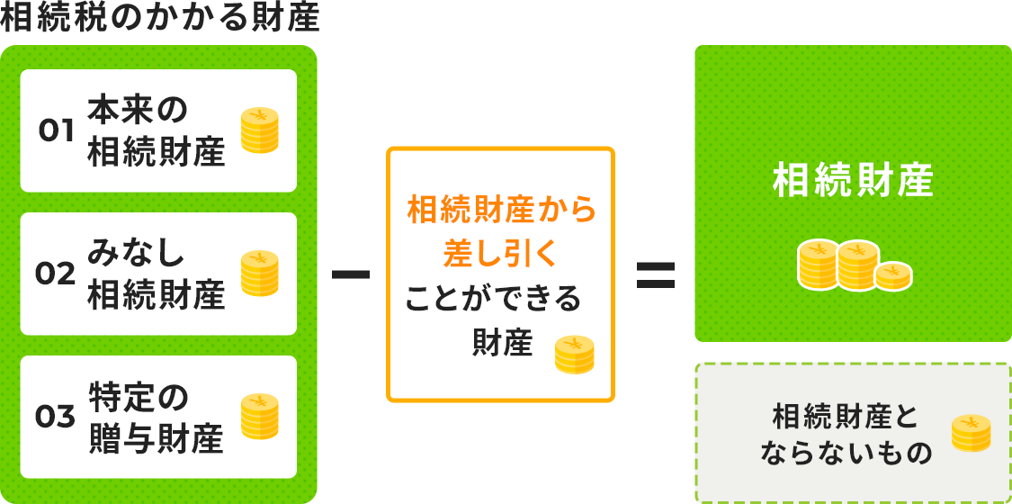 相続税のかかる財産（1.本来の相続財産、2.みなし相続財産、3.特定の贈与財産）ー相続財産から差し引くことができる財産＝相続財産、相続財産とならないもの