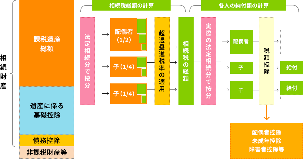 図：相続税の計算方法 