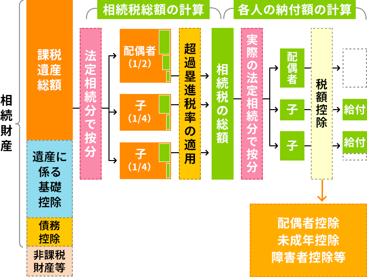 図：相続税の計算方法